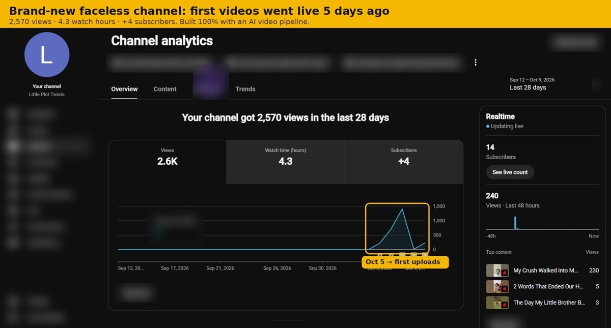 YouTube Studio: 2,570 views in the first 5 days